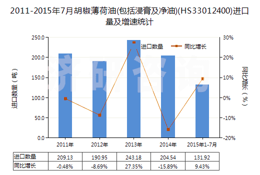 2011-2015年7月胡椒薄荷油(包括浸膏及凈油)(HS33012400)進(jìn)口量及增速統(tǒng)計(jì)